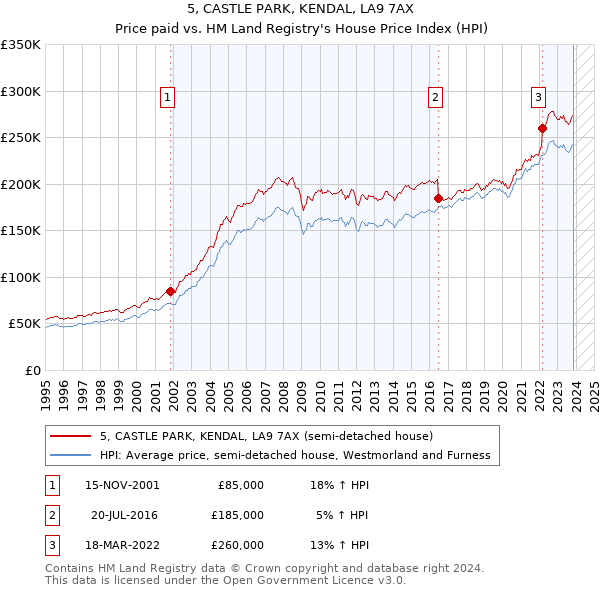 5, CASTLE PARK, KENDAL, LA9 7AX: Price paid vs HM Land Registry's House Price Index