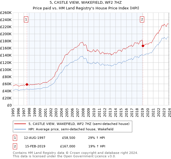 5, CASTLE VIEW, WAKEFIELD, WF2 7HZ: Price paid vs HM Land Registry's House Price Index