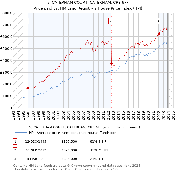 5, CATERHAM COURT, CATERHAM, CR3 6FF: Price paid vs HM Land Registry's House Price Index