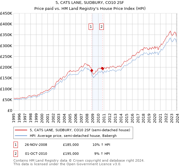 5, CATS LANE, SUDBURY, CO10 2SF: Price paid vs HM Land Registry's House Price Index