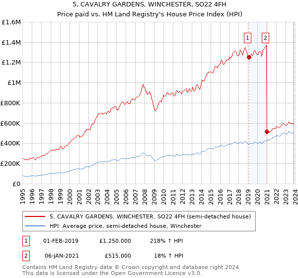 5, CAVALRY GARDENS, WINCHESTER, SO22 4FH: Price paid vs HM Land Registry's House Price Index
