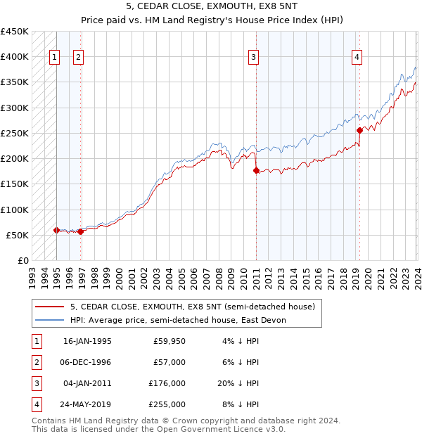 5, CEDAR CLOSE, EXMOUTH, EX8 5NT: Price paid vs HM Land Registry's House Price Index