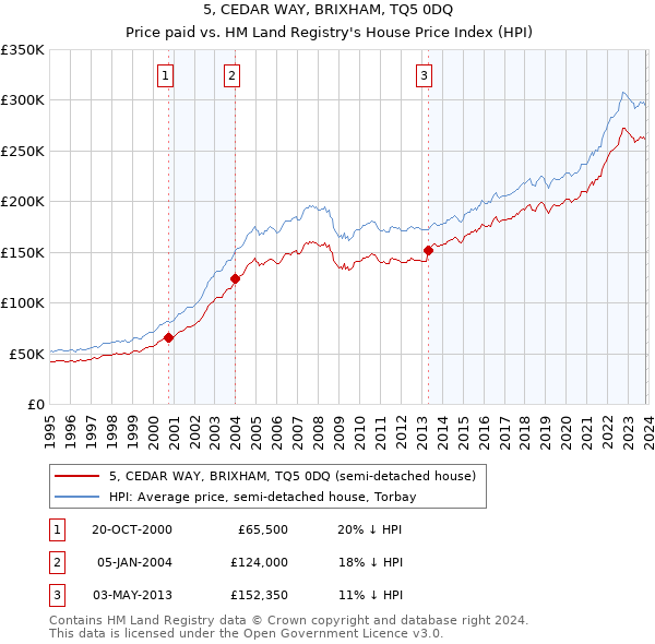 5, CEDAR WAY, BRIXHAM, TQ5 0DQ: Price paid vs HM Land Registry's House Price Index