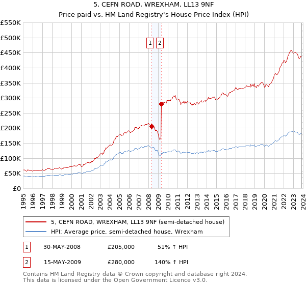 5, CEFN ROAD, WREXHAM, LL13 9NF: Price paid vs HM Land Registry's House Price Index