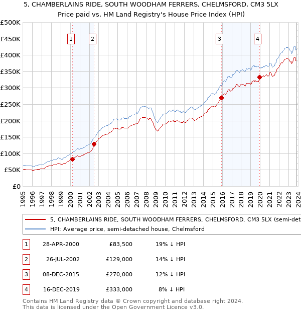 5, CHAMBERLAINS RIDE, SOUTH WOODHAM FERRERS, CHELMSFORD, CM3 5LX: Price paid vs HM Land Registry's House Price Index