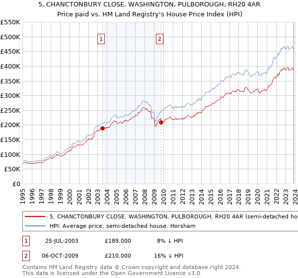 5, CHANCTONBURY CLOSE, WASHINGTON, PULBOROUGH, RH20 4AR: Price paid vs HM Land Registry's House Price Index