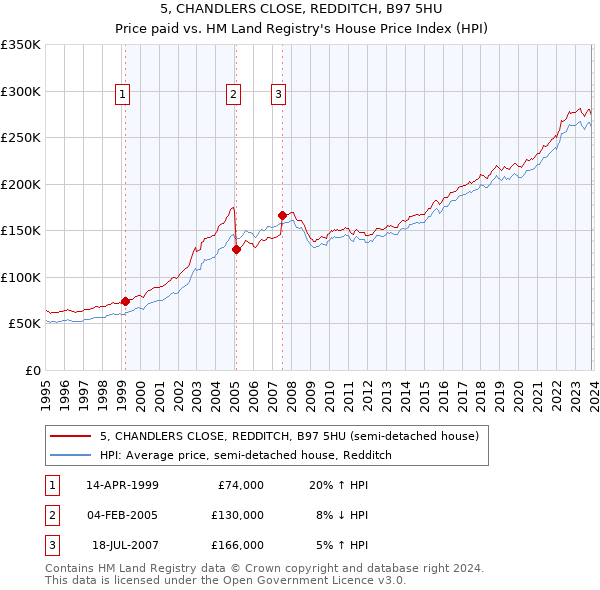 5, CHANDLERS CLOSE, REDDITCH, B97 5HU: Price paid vs HM Land Registry's House Price Index