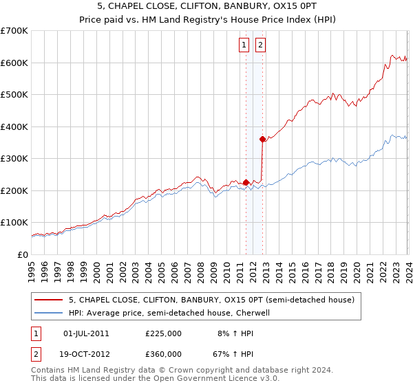 5, CHAPEL CLOSE, CLIFTON, BANBURY, OX15 0PT: Price paid vs HM Land Registry's House Price Index