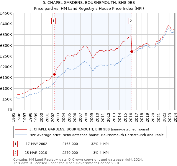 5, CHAPEL GARDENS, BOURNEMOUTH, BH8 9BS: Price paid vs HM Land Registry's House Price Index