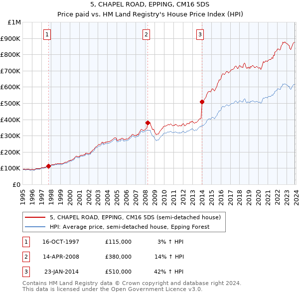 5, CHAPEL ROAD, EPPING, CM16 5DS: Price paid vs HM Land Registry's House Price Index