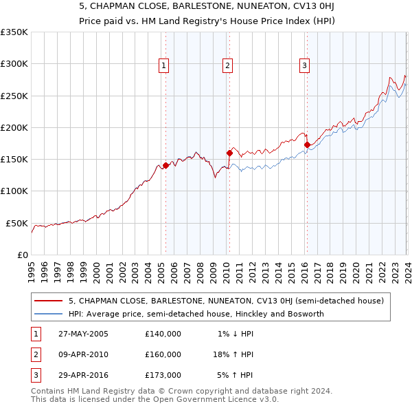 5, CHAPMAN CLOSE, BARLESTONE, NUNEATON, CV13 0HJ: Price paid vs HM Land Registry's House Price Index