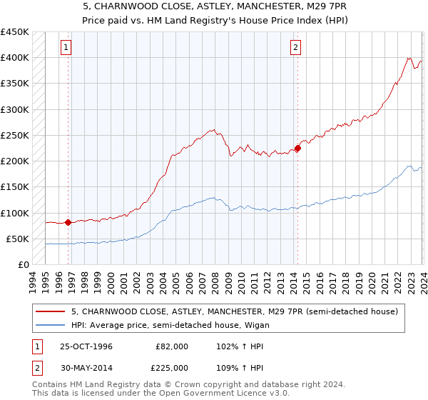 5, CHARNWOOD CLOSE, ASTLEY, MANCHESTER, M29 7PR: Price paid vs HM Land Registry's House Price Index