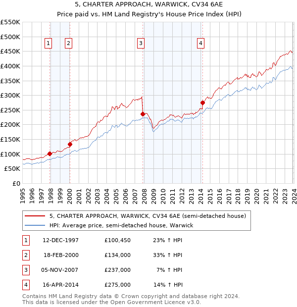 5, CHARTER APPROACH, WARWICK, CV34 6AE: Price paid vs HM Land Registry's House Price Index