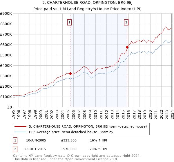 5, CHARTERHOUSE ROAD, ORPINGTON, BR6 9EJ: Price paid vs HM Land Registry's House Price Index