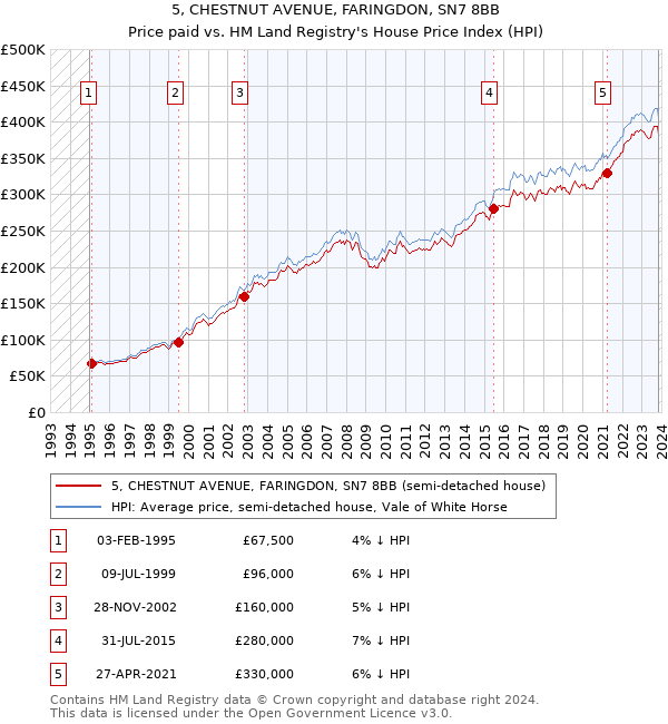 5, CHESTNUT AVENUE, FARINGDON, SN7 8BB: Price paid vs HM Land Registry's House Price Index