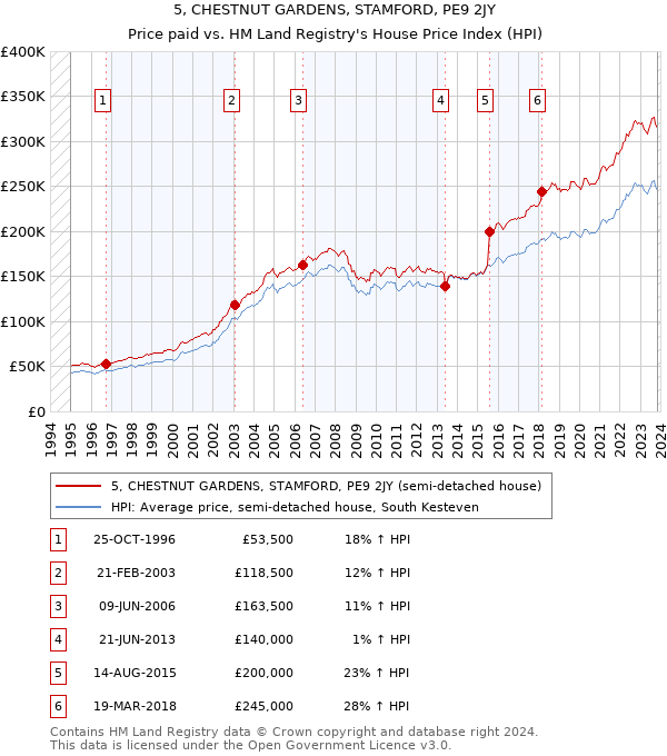 5, CHESTNUT GARDENS, STAMFORD, PE9 2JY: Price paid vs HM Land Registry's House Price Index