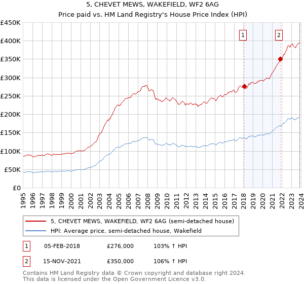 5, CHEVET MEWS, WAKEFIELD, WF2 6AG: Price paid vs HM Land Registry's House Price Index