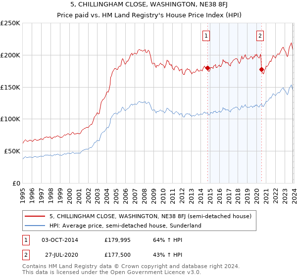 5, CHILLINGHAM CLOSE, WASHINGTON, NE38 8FJ: Price paid vs HM Land Registry's House Price Index