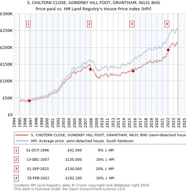 5, CHILTERN CLOSE, GONERBY HILL FOOT, GRANTHAM, NG31 8HG: Price paid vs HM Land Registry's House Price Index