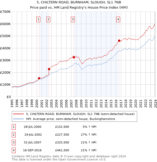 5, CHILTERN ROAD, BURNHAM, SLOUGH, SL1 7NB: Price paid vs HM Land Registry's House Price Index