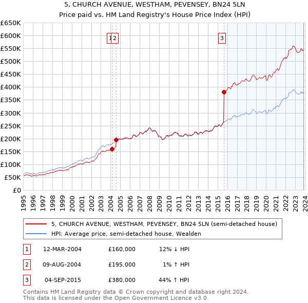 5, CHURCH AVENUE, WESTHAM, PEVENSEY, BN24 5LN: Price paid vs HM Land Registry's House Price Index