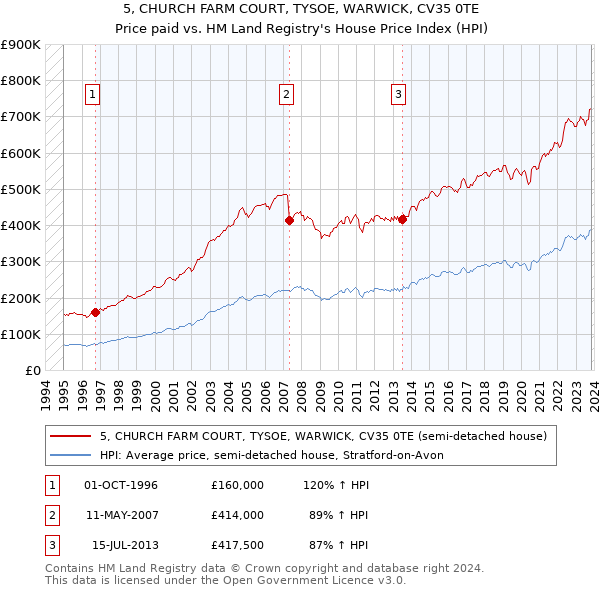 5, CHURCH FARM COURT, TYSOE, WARWICK, CV35 0TE: Price paid vs HM Land Registry's House Price Index