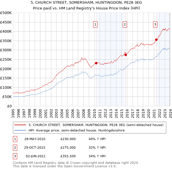 5, CHURCH STREET, SOMERSHAM, HUNTINGDON, PE28 3EG: Price paid vs HM Land Registry's House Price Index