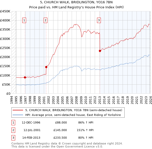 5, CHURCH WALK, BRIDLINGTON, YO16 7BN: Price paid vs HM Land Registry's House Price Index