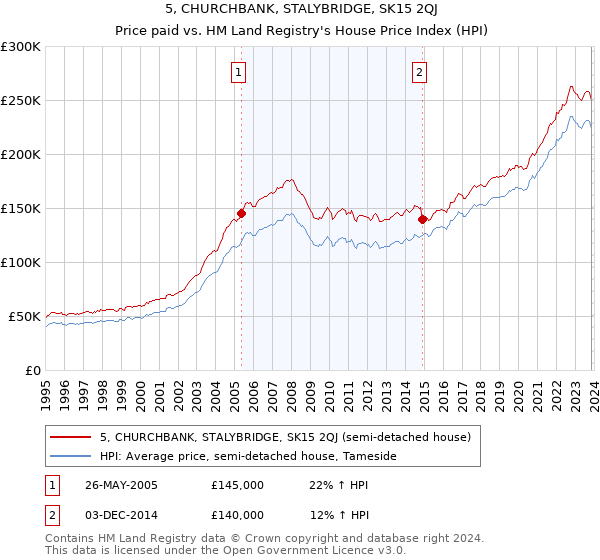 5, CHURCHBANK, STALYBRIDGE, SK15 2QJ: Price paid vs HM Land Registry's House Price Index