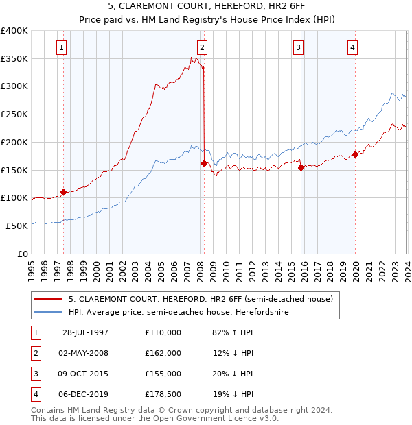 5, CLAREMONT COURT, HEREFORD, HR2 6FF: Price paid vs HM Land Registry's House Price Index