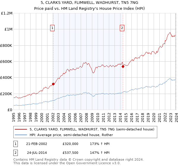 5, CLARKS YARD, FLIMWELL, WADHURST, TN5 7NG: Price paid vs HM Land Registry's House Price Index