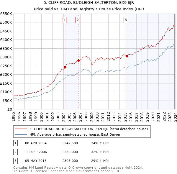 5, CLIFF ROAD, BUDLEIGH SALTERTON, EX9 6JR: Price paid vs HM Land Registry's House Price Index