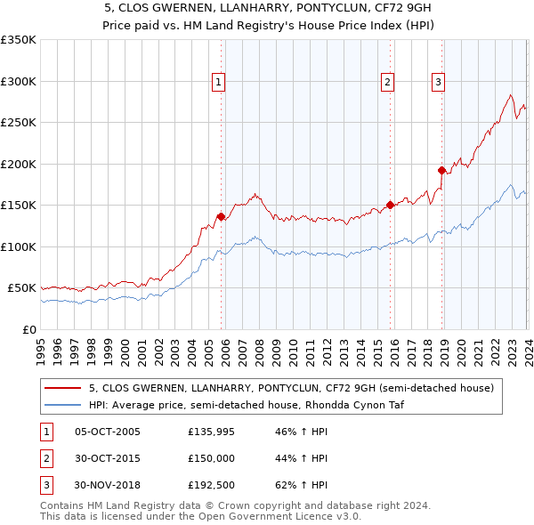 5, CLOS GWERNEN, LLANHARRY, PONTYCLUN, CF72 9GH: Price paid vs HM Land Registry's House Price Index