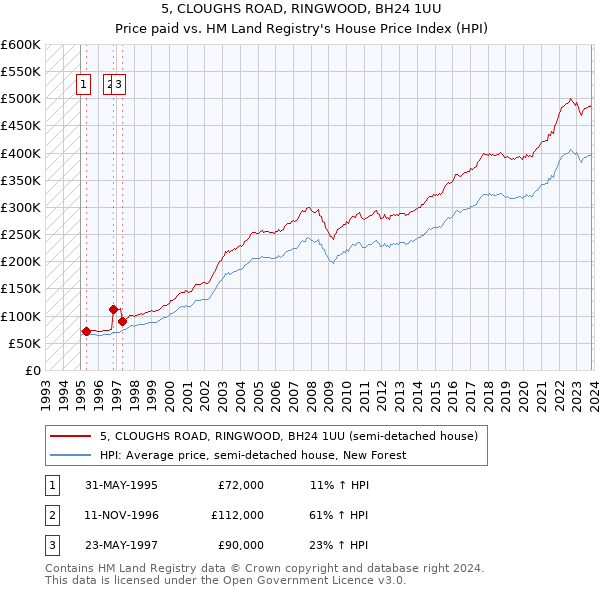 5, CLOUGHS ROAD, RINGWOOD, BH24 1UU: Price paid vs HM Land Registry's House Price Index