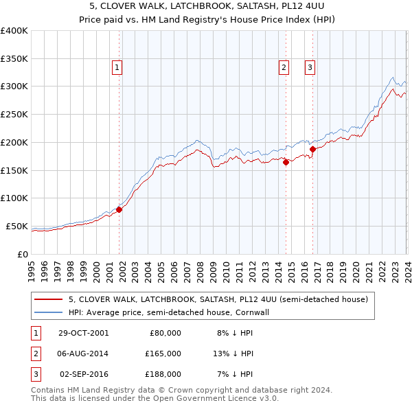 5, CLOVER WALK, LATCHBROOK, SALTASH, PL12 4UU: Price paid vs HM Land Registry's House Price Index