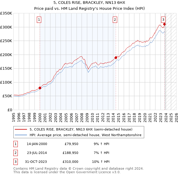 5, COLES RISE, BRACKLEY, NN13 6HX: Price paid vs HM Land Registry's House Price Index