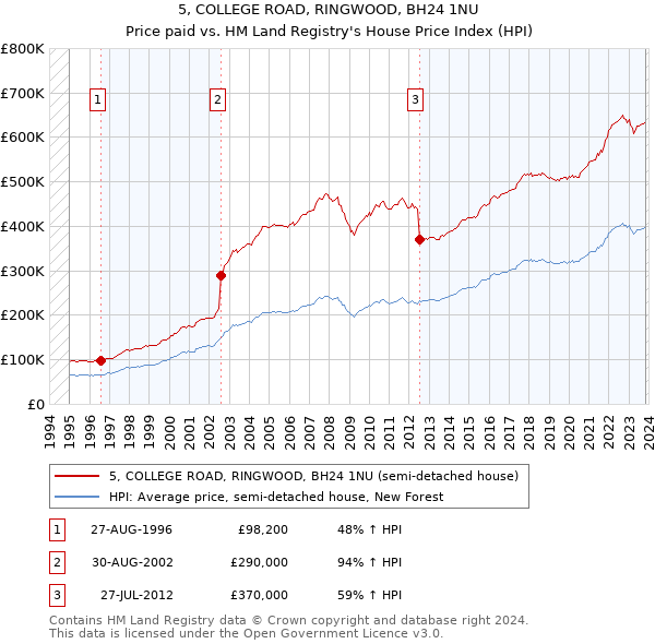 5, COLLEGE ROAD, RINGWOOD, BH24 1NU: Price paid vs HM Land Registry's House Price Index