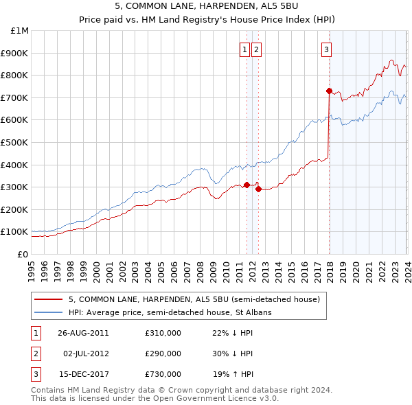 5, COMMON LANE, HARPENDEN, AL5 5BU: Price paid vs HM Land Registry's House Price Index