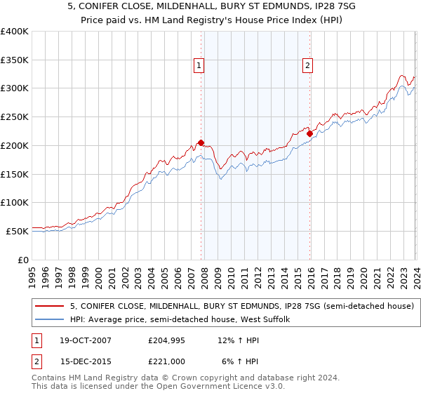 5, CONIFER CLOSE, MILDENHALL, BURY ST EDMUNDS, IP28 7SG: Price paid vs HM Land Registry's House Price Index