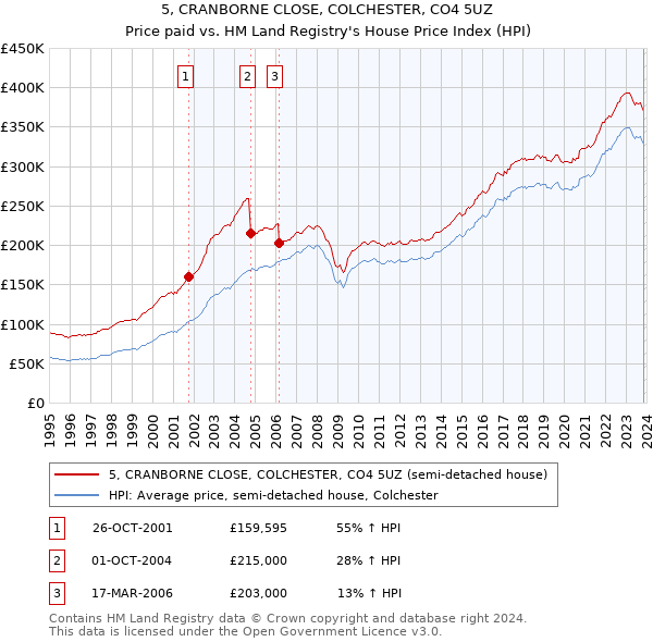 5, CRANBORNE CLOSE, COLCHESTER, CO4 5UZ: Price paid vs HM Land Registry's House Price Index