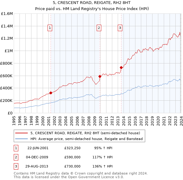 5, CRESCENT ROAD, REIGATE, RH2 8HT: Price paid vs HM Land Registry's House Price Index
