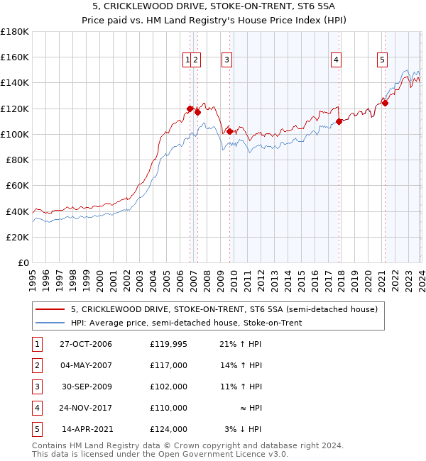 5, CRICKLEWOOD DRIVE, STOKE-ON-TRENT, ST6 5SA: Price paid vs HM Land Registry's House Price Index