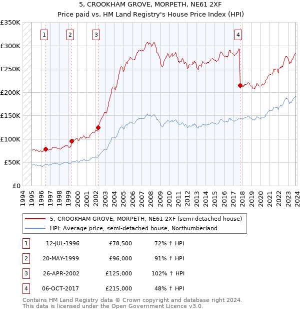 5, CROOKHAM GROVE, MORPETH, NE61 2XF: Price paid vs HM Land Registry's House Price Index