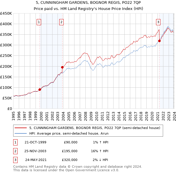 5, CUNNINGHAM GARDENS, BOGNOR REGIS, PO22 7QP: Price paid vs HM Land Registry's House Price Index