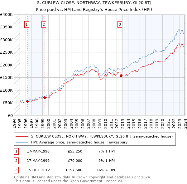 5, CURLEW CLOSE, NORTHWAY, TEWKESBURY, GL20 8TJ: Price paid vs HM Land Registry's House Price Index