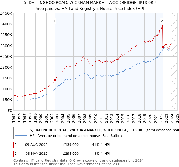 5, DALLINGHOO ROAD, WICKHAM MARKET, WOODBRIDGE, IP13 0RP: Price paid vs HM Land Registry's House Price Index