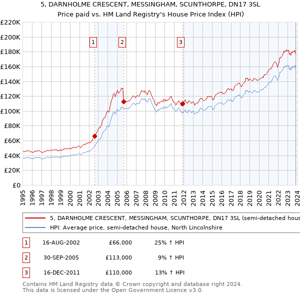 5, DARNHOLME CRESCENT, MESSINGHAM, SCUNTHORPE, DN17 3SL: Price paid vs HM Land Registry's House Price Index