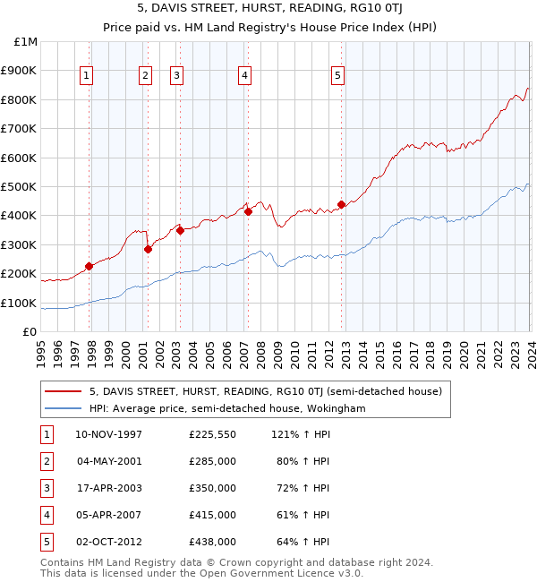 5, DAVIS STREET, HURST, READING, RG10 0TJ: Price paid vs HM Land Registry's House Price Index