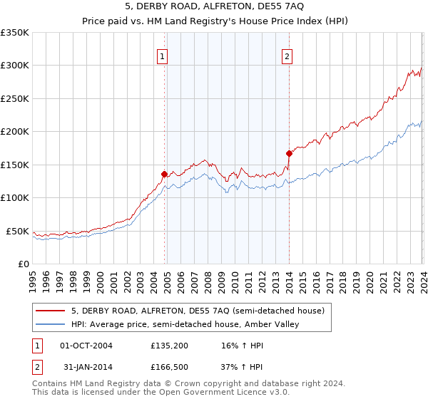 5, DERBY ROAD, ALFRETON, DE55 7AQ: Price paid vs HM Land Registry's House Price Index