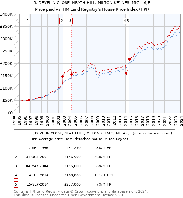 5, DEVELIN CLOSE, NEATH HILL, MILTON KEYNES, MK14 6JE: Price paid vs HM Land Registry's House Price Index